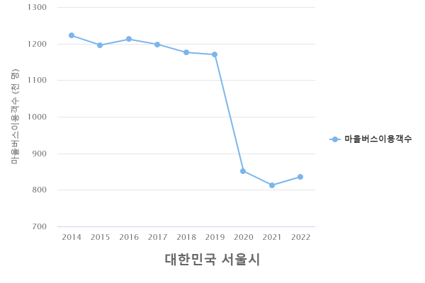 서울시 연도별 대중교통 이용객 현황(마을버스)
