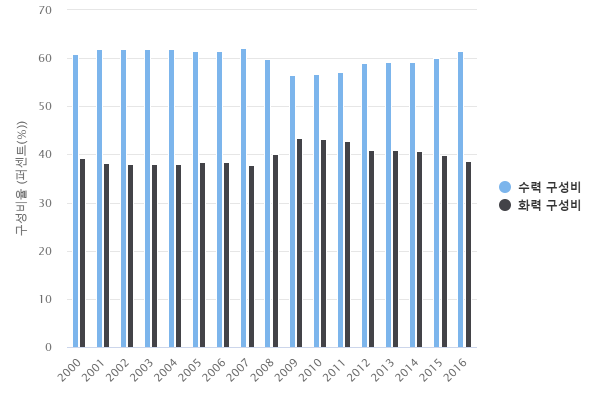 북한의 수력 및 화력 발전 구성 비율