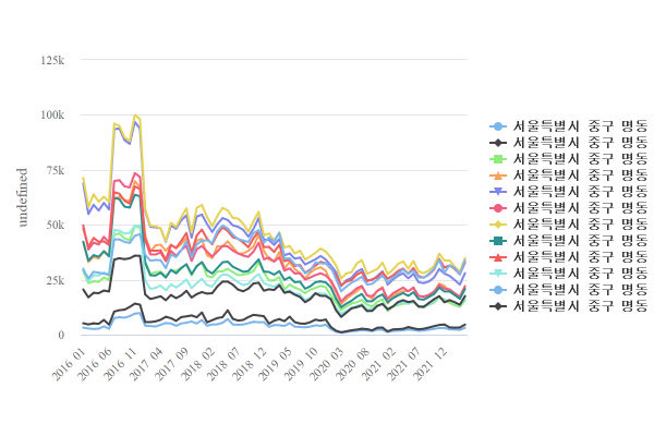 서울특별시 중구 명동 유동인구