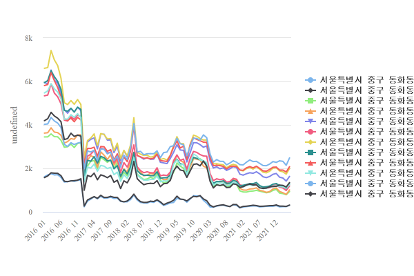 서울특별시 중구 동화동 유동인구