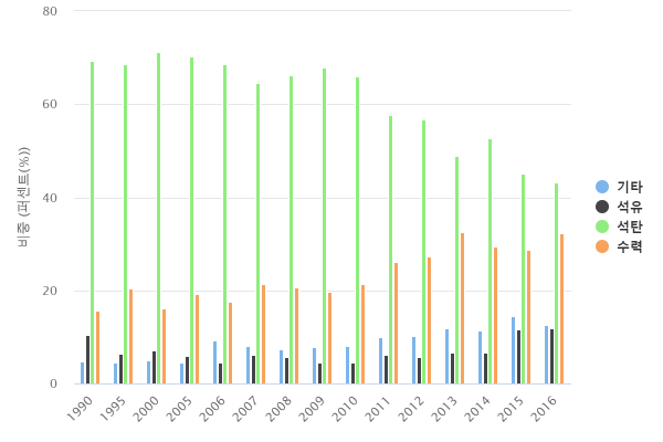 연도별 북한의 에너지원 공급 비중
