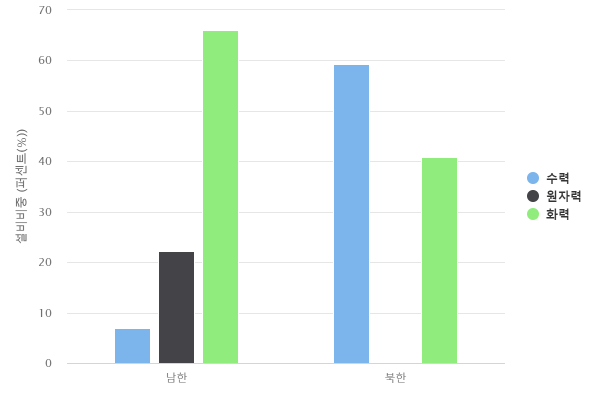 남북한 전력 전원별 설비 비중