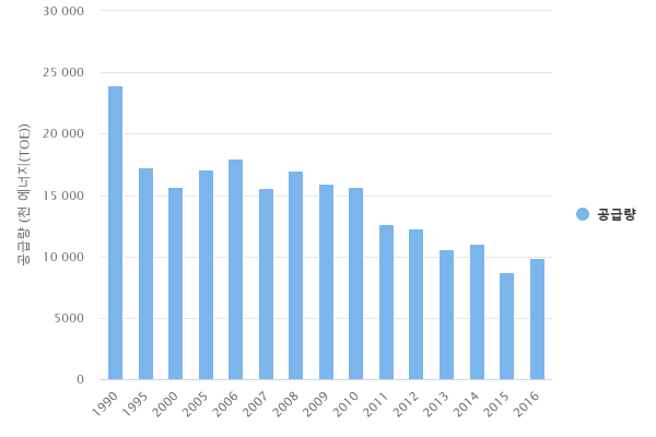연도별 북한의 에너지 공급 현황