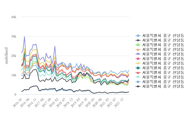 서울특별시 중구 신당동 유동인구
