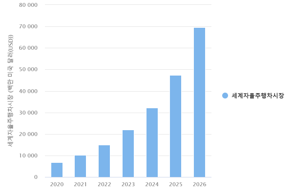 세계 자율주행차 시장규모 및 전망