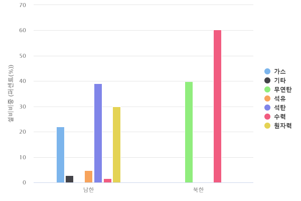 남북한 전력 전원별 발전량 비중