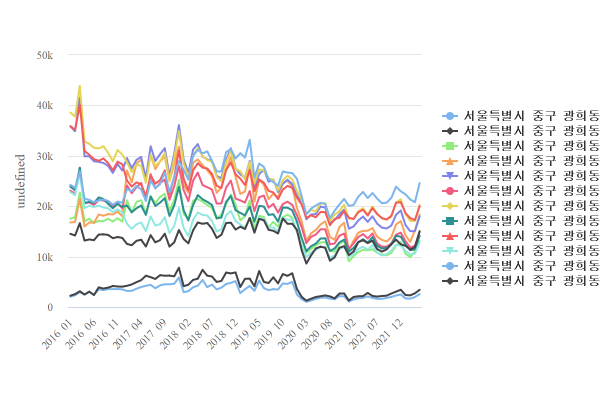 서울특별시 중구 광희동 유동인구