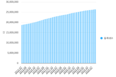자동차등록대수 대한민국