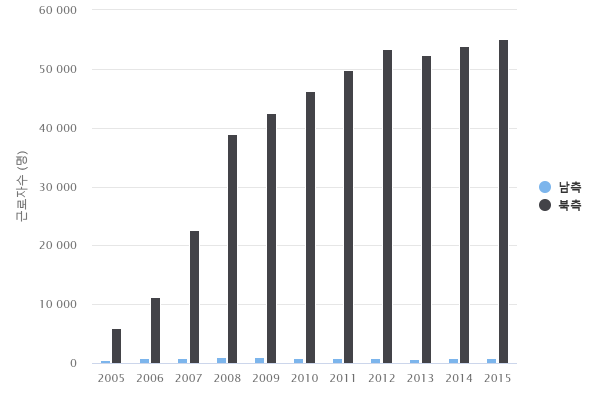 개성공업지구 연도별 근로자 현황