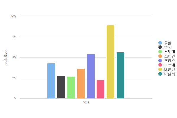 유럽  주요 국가별 교통사고 사망자 현황