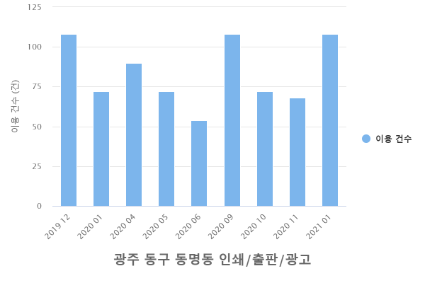 광주 동구 동명동 인쇄/출판/광고 이용 건수
