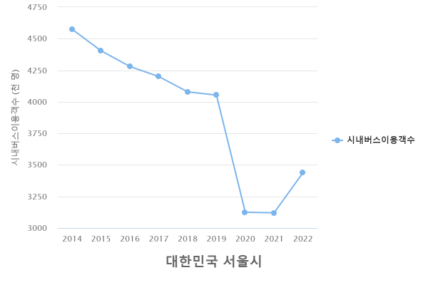 서울시 연도별 대중교통 이용객 현황(시내버스)