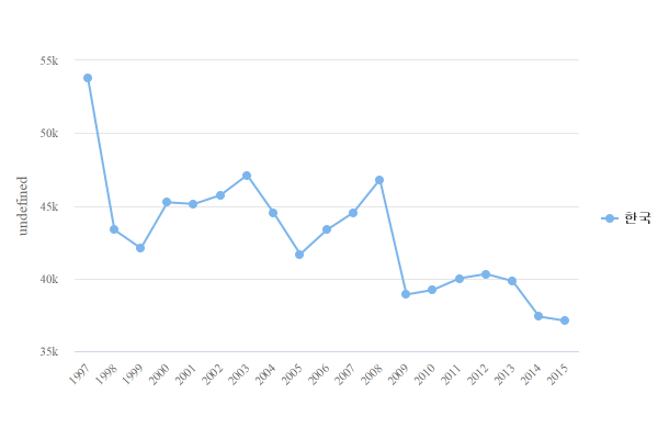 국내  철도 화물 수송량