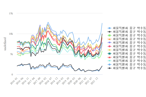 서울특별시 중구 약수동 유동인구