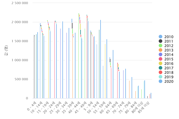 북한 연령별 추계 인구