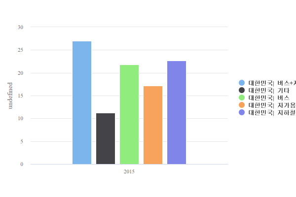 한국 출,퇴근시 주로 이용하는 교통수단