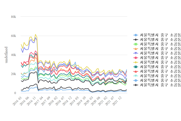 서울특별시 중구 소공동 유동인구