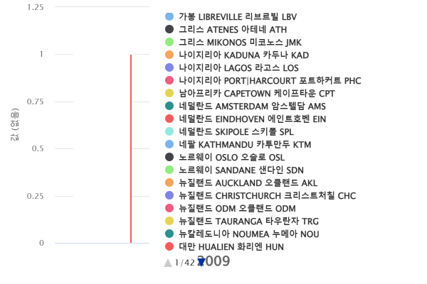 세계 국가 항공 도시코드