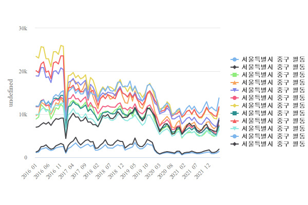 서울특별시 중구 필동 유동인구