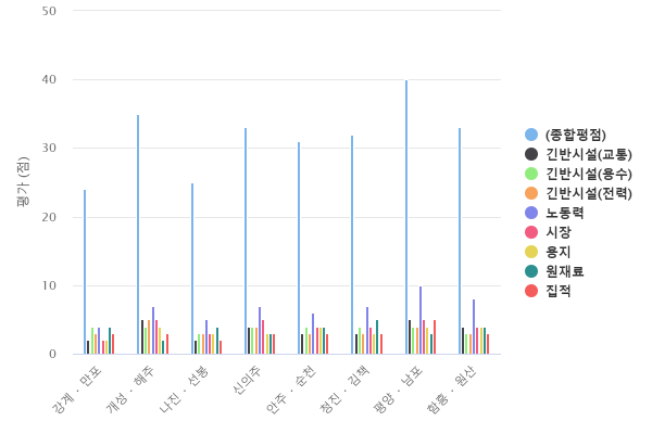 북한 주요 입지 여건 종합 평가