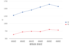 충청남도 홍성군 외국인 남여 인구수 통계