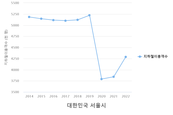 서울시 연도별 대중교통 이용객 현황(지하철)