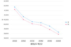 충청남도 예산군 한국인 남여 인구수 통계