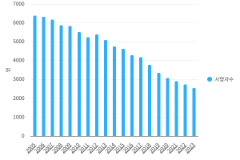 교통사고사망자수 대한민국