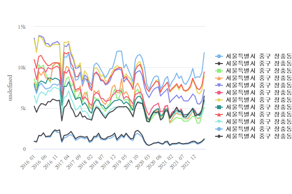 서울특별시 중구 장충동 유동인구
