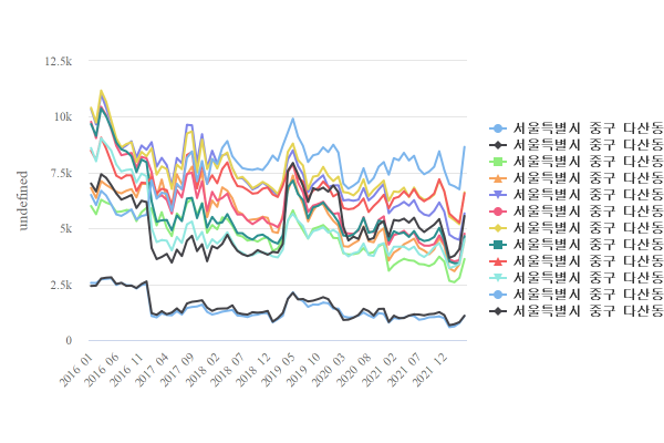 서울특별시 중구 다산동 유동인구