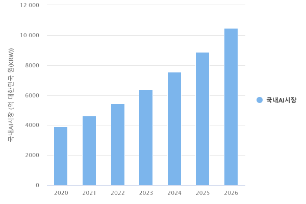 국내 AI 시장규모 및 전망