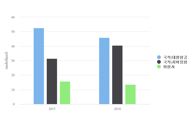 한국~일본 노선 승객 수송 분담률