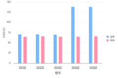 한국 남녀 구분 취업률 추이