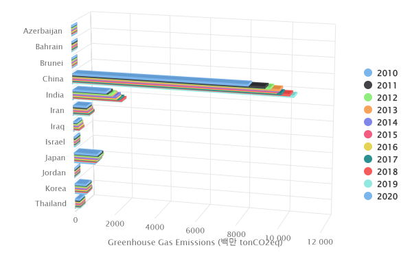 세계 국가별 온실가스 배출량(World Greenhouse Gas Emissions) 썸네일