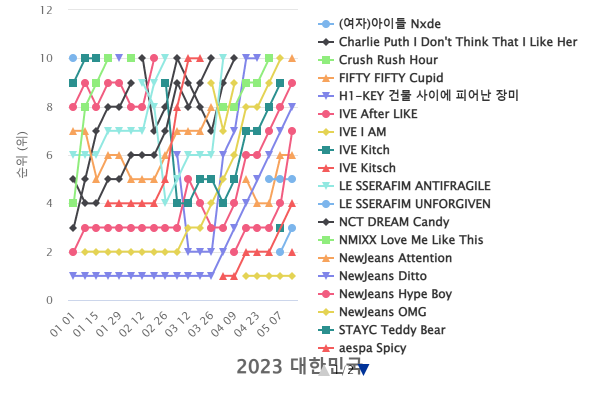 2023년 K-POP 주별 TOP10 (벅스) 썸네일