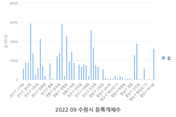경기도 수원시 행정동별 반려동물현황(2022) 썸네일