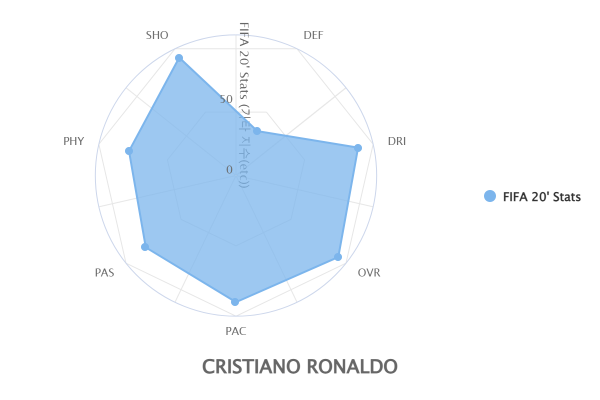 Christiano Ronaldo FIFA 20' Stats 썸네일
